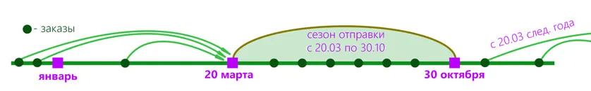 Схема отправки заказов в Питомнике